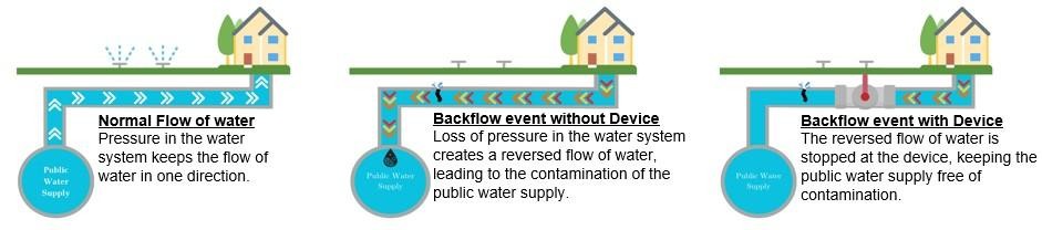 Backflow Prevention Diagram provided by CSWR. There are three columns of text and iconographical images. The first column shows a normal flow of water, with a public water supply running into a residential home. The additional text underneath states 'Pressure in the water system keeps the flow of water in one direction.' In the second column, it shows what is known as a Backflow Event Without Device; the image shows contaminated water flowing from the residential home into the public water supply, with the text underneath stating 'Loss of pressure in the water system creates a reversed flow of water, leading to the contamination of the public water supply.' In the third column, it shows an image with the residential home going through a backflow event, but the contamination is prevented from entering the public water supply by a device, and text that reads 'Backflow Event With Device: The reversed flow of water is stopped at the device, keeping the public water supply free of contamination."